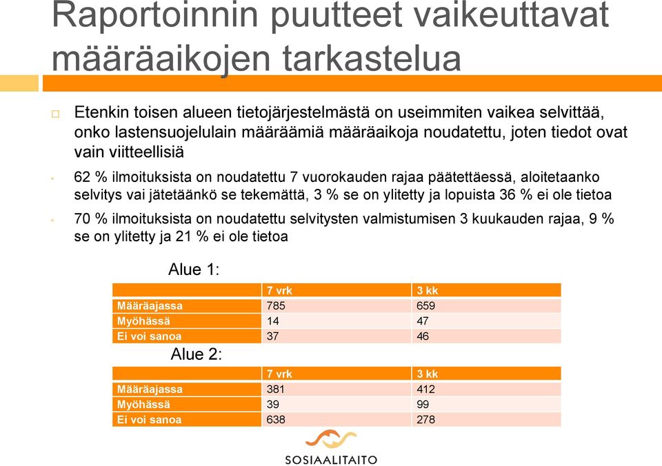 jätetäänkö se tekemättä, 3 % se on ylitetty ja lopuista 36 % ei ole tietoa 70 % ilmoituksista on noudatettu selvitysten valmistumisen 3 kuukauden rajaa, 9 % se on
