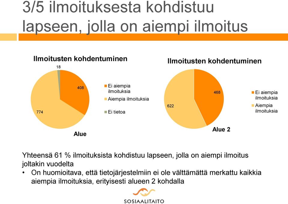 ilmoituksia Alue Alue 2 Yhteensä 61 % ilmoituksista kohdistuu lapseen, jolla on aiempi ilmoitus joltakin vuodelta