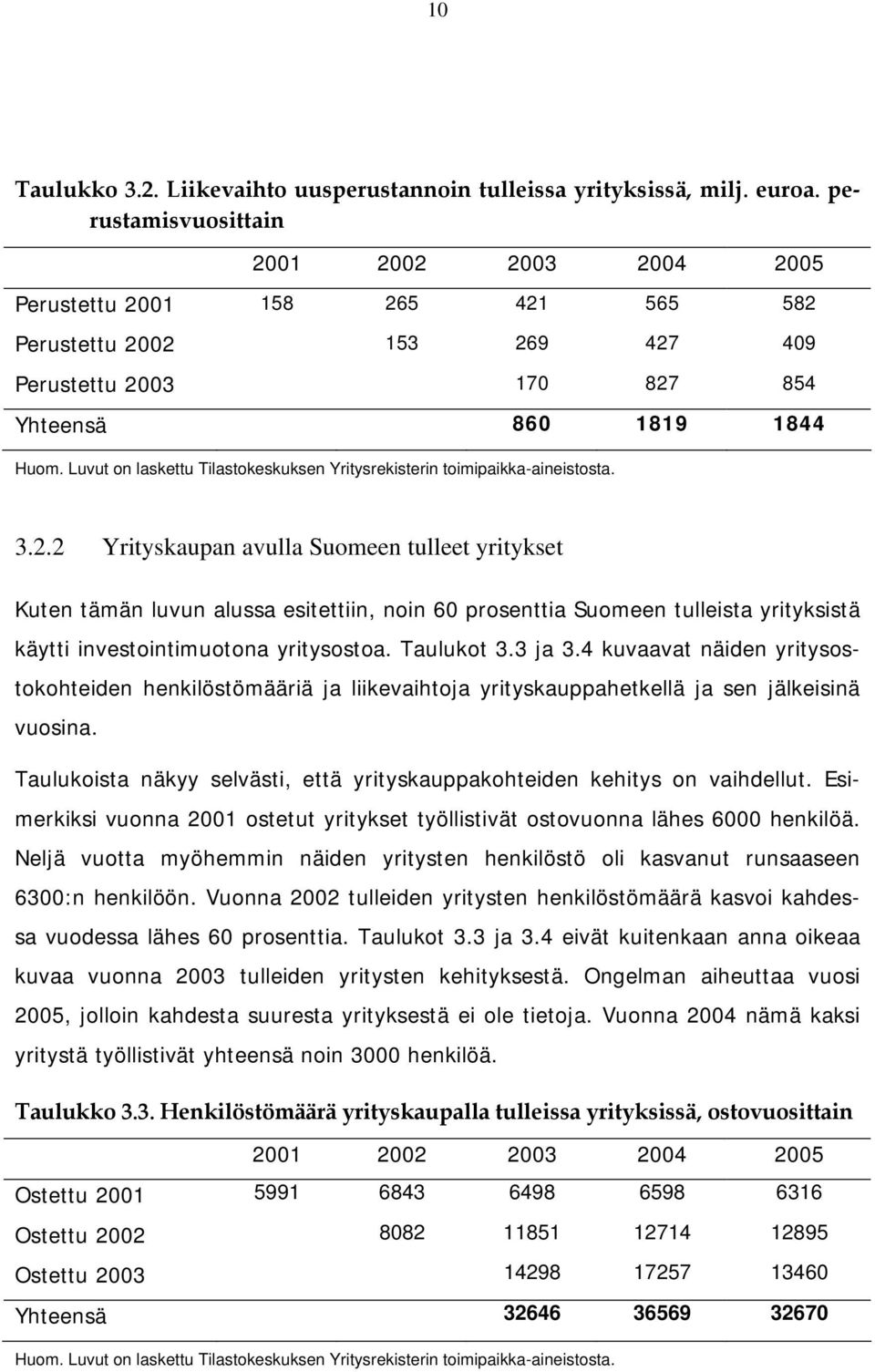 Luvut on laskettu Tilastokeskuksen Yritysrekisterin toimipaikka-aineistosta. 3.2.