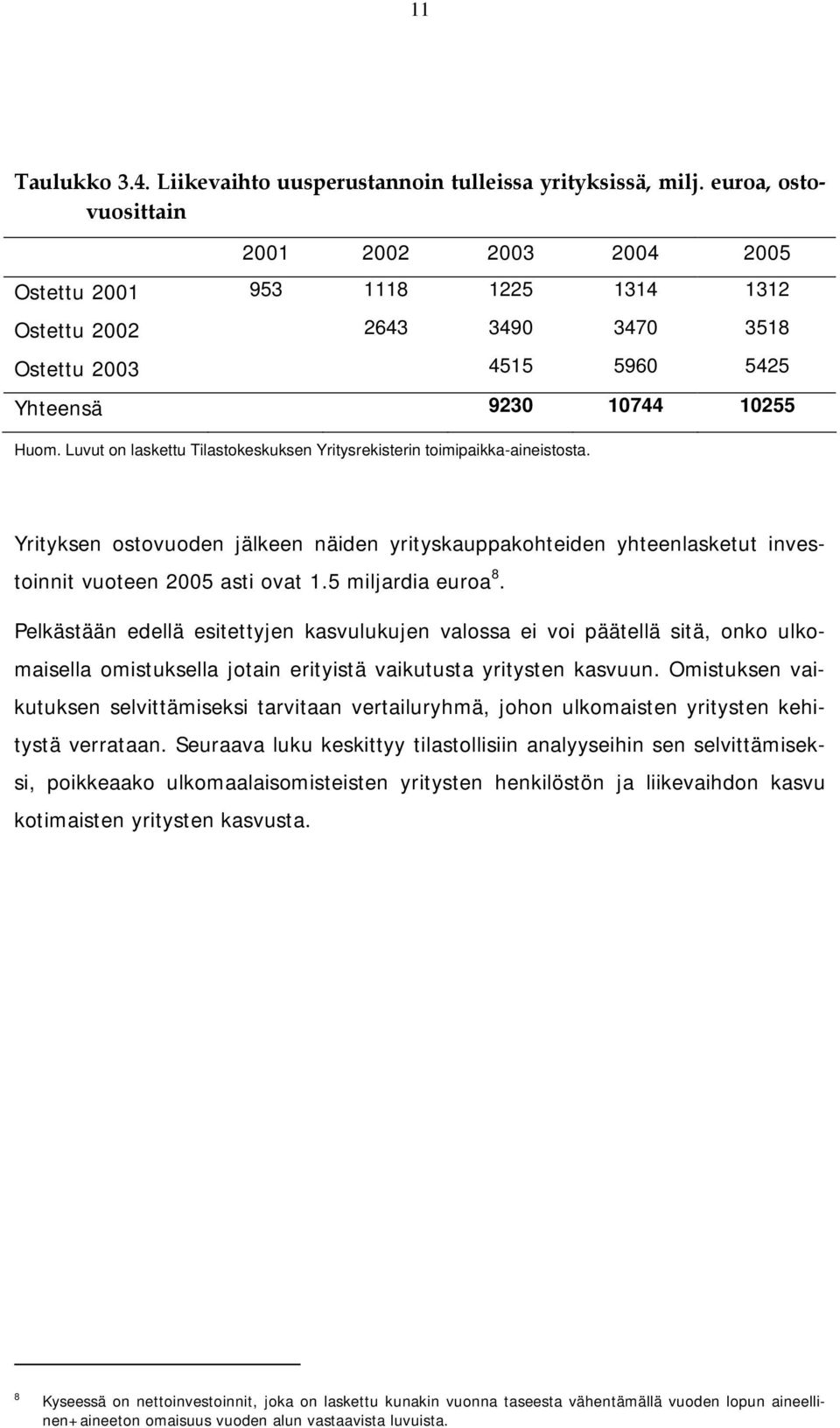 Luvut on laskettu Tilastokeskuksen Yritysrekisterin toimipaikka-aineistosta. Yrityksen ostovuoden jälkeen näiden yrityskauppakohteiden yhteenlasketut investoinnit vuoteen 2005 asti ovat 1.