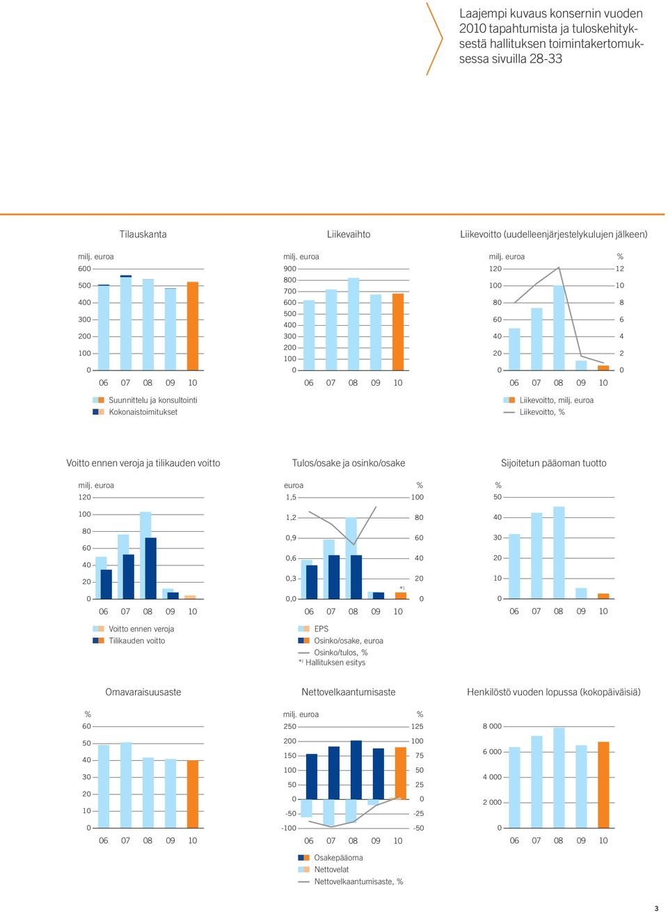 euroa % 600 900 120 12 500 800 700 100 10 400 600 80 8 300 500 400 60 6 200 300 40 4 100 200 100 20 2 0 0 0 0 06 07 08 09 10 06 07 08 09 10 06 07 08 09 10 Suunnittelu ja konsultointi Liikevoitto,