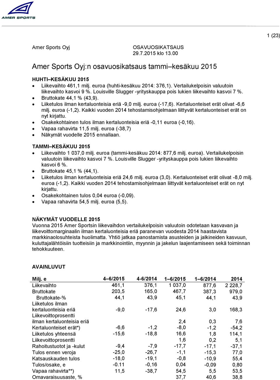 euroa (-17,6). Kertaluonteiset erät olivat -6,6 milj. euroa (-1,2). Kaikki vuoden tehostamisohjelmaan liittyvät kertaluonteiset erät on nyt kirjattu.