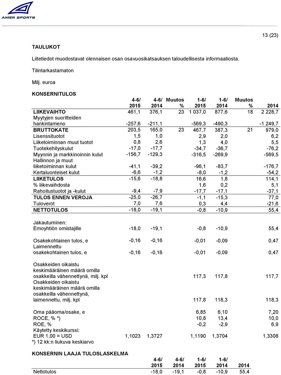 Lisenssituotot 1,5 1,0 2,9 2,0 6,2 Liiketoiminnan muut tuotot 0,8 2,6 1,3 4,0 5,5 Tuotekehityskulut -17,0-17,7-34,7-36,7-76,2 Myynnin ja markkinoinnin kulut -156,7-129,3-316,5-269,9-569,5 Hallinnon