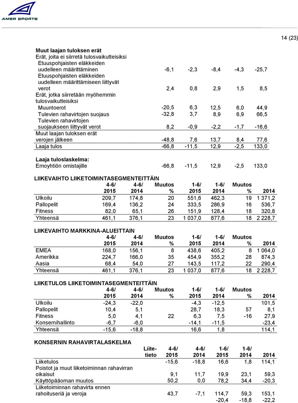 Tulevien rahavirtojen suojaukseen liittyvät verot 8,2-0,9-2,2-1,7-16,6 Muut laajan tuloksen erät verojen jälkeen -48,8 7,6 13,7 8,4 77,6 Laaja tulos -66,8-11,5 12,9-2,5 133,0 Laaja tuloslaskelma: