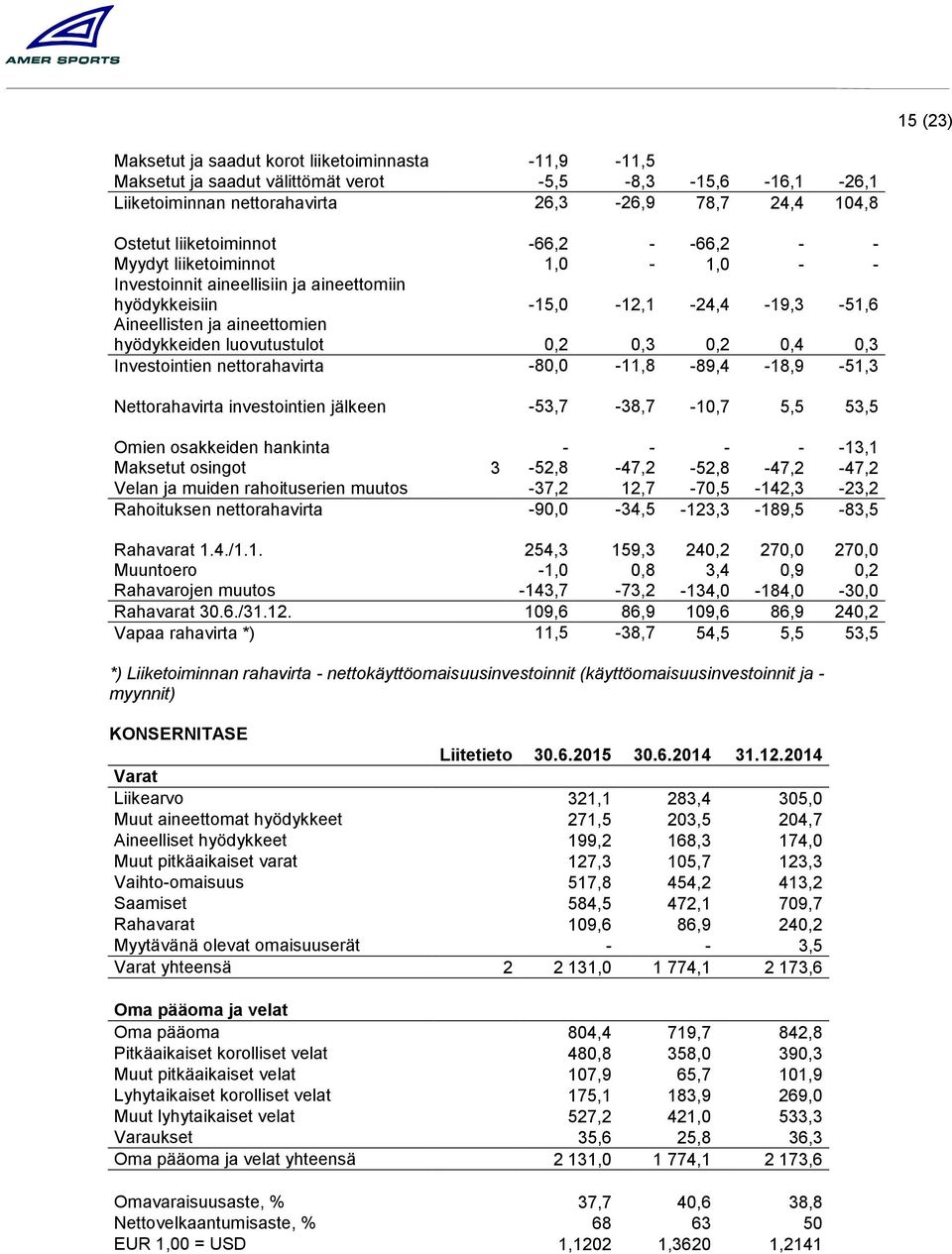 0,2 0,4 0,3 Investointien nettorahavirta -80,0-11,8-89,4-18,9-51,3 Nettorahavirta investointien jälkeen -53,7-38,7-10,7 5,5 53,5 Omien osakkeiden hankinta - - - - -13,1 Maksetut osingot