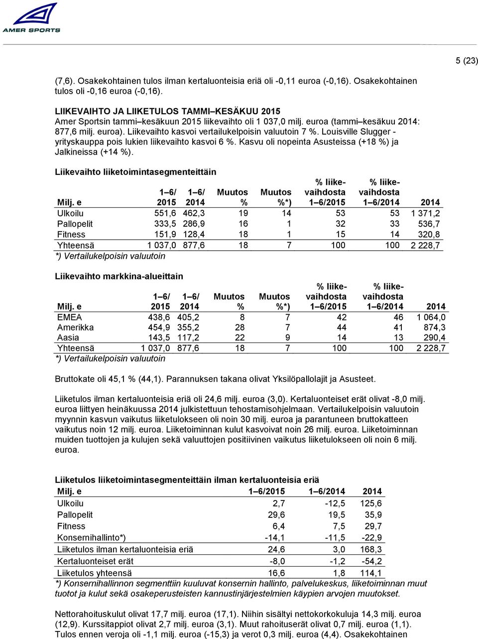 Louisville Slugger - yrityskauppa pois lukien liikevaihto kasvoi 6. Kasvu oli nopeinta Asusteissa (+18 ) ja Jalkineissa (+14 ).