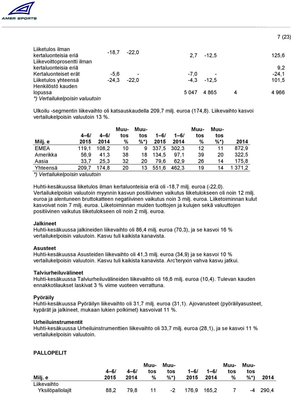 Liikevaihto kasvoi vertailukelpoisin valuutoin 13. *) *) Milj.