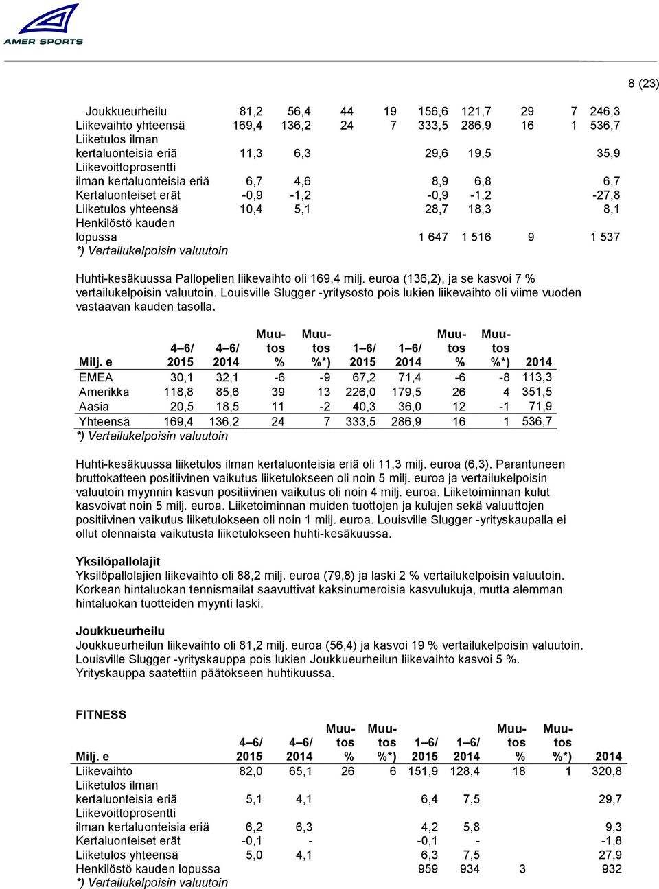 *) Vertailukelpoisin valuutoin Huhti-kesäkuussa Pallopelien liikevaihto oli 169,4 milj. euroa (136,2), ja se kasvoi 7 vertailukelpoisin valuutoin.