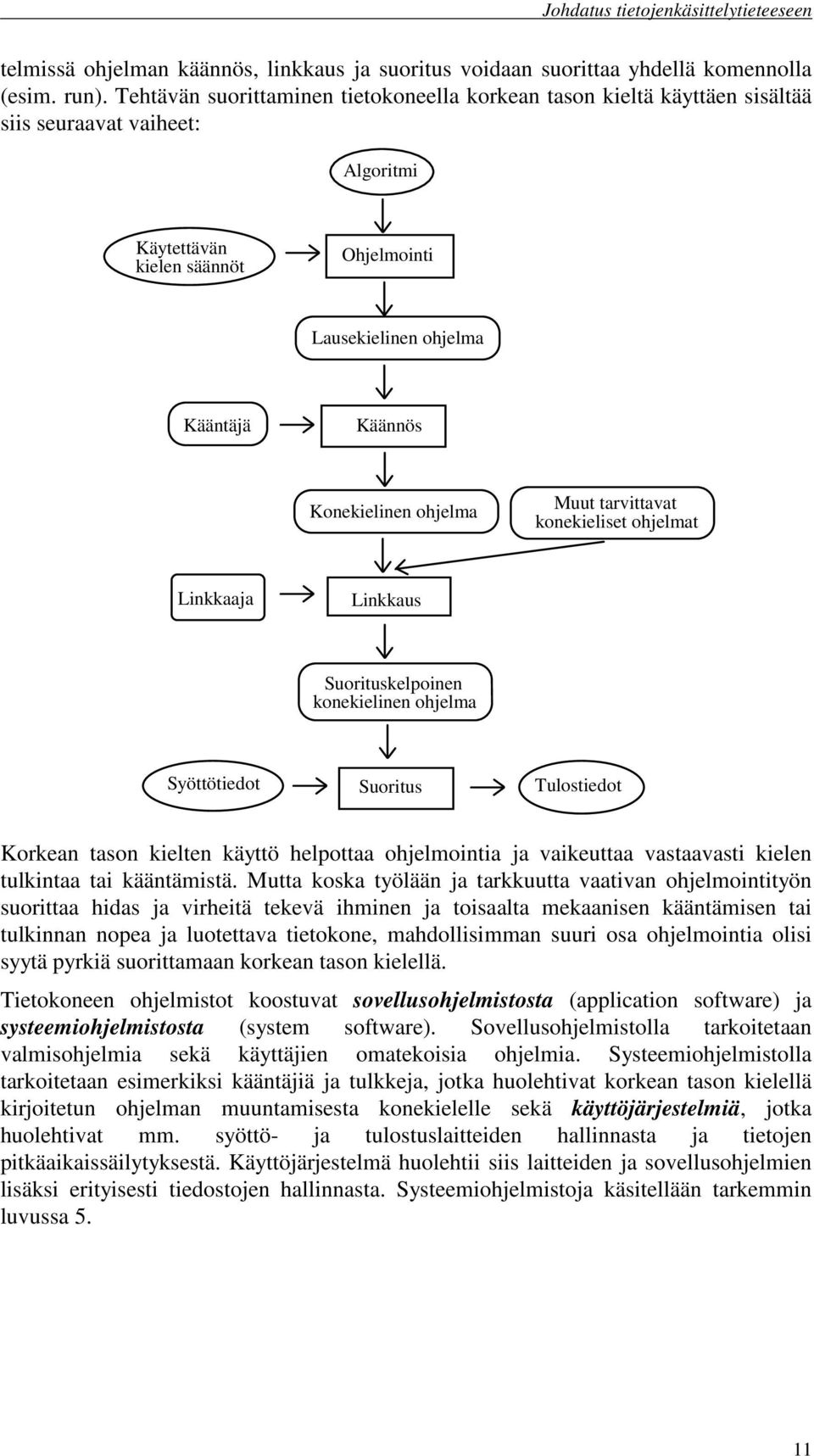 Konekielinen ohjelma Muut tarvittavat konekieliset ohjelmat Linkkaaja Linkkaus Suorituskelpoinen konekielinen ohjelma Syöttötiedot Suoritus Tulostiedot Korkean tason kielten käyttö helpottaa