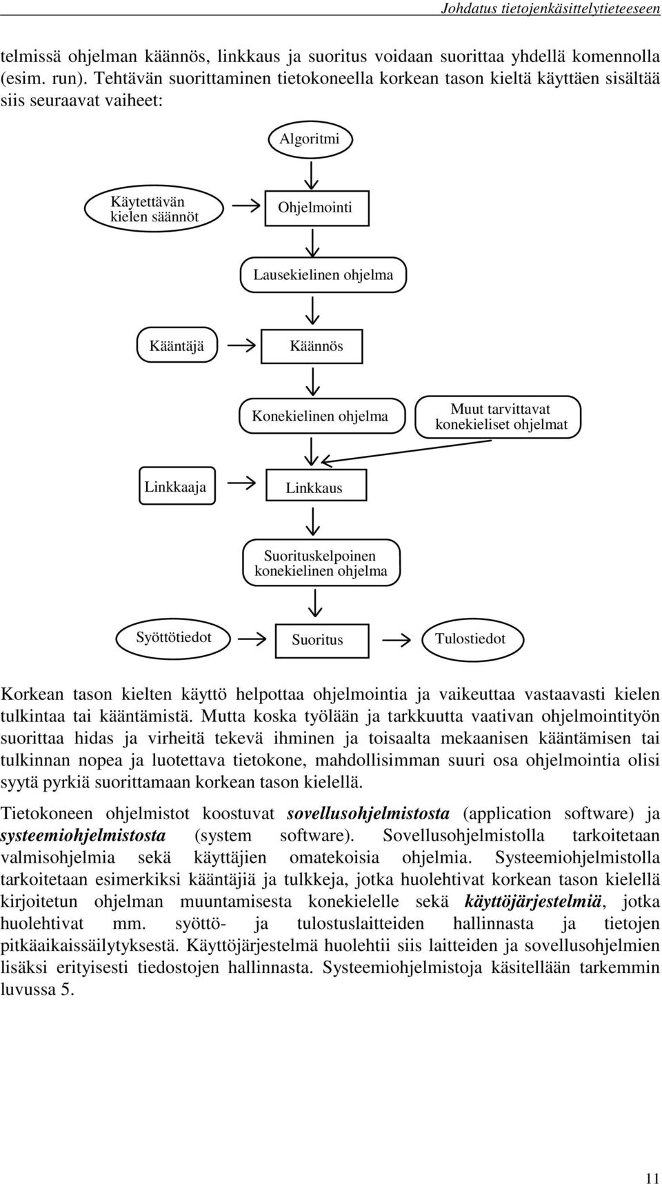 Konekielinen ohjelma Muut tarvittavat konekieliset ohjelmat Linkkaaja Linkkaus Suorituskelpoinen konekielinen ohjelma Syöttötiedot Suoritus Tulostiedot Korkean tason kielten käyttö helpottaa