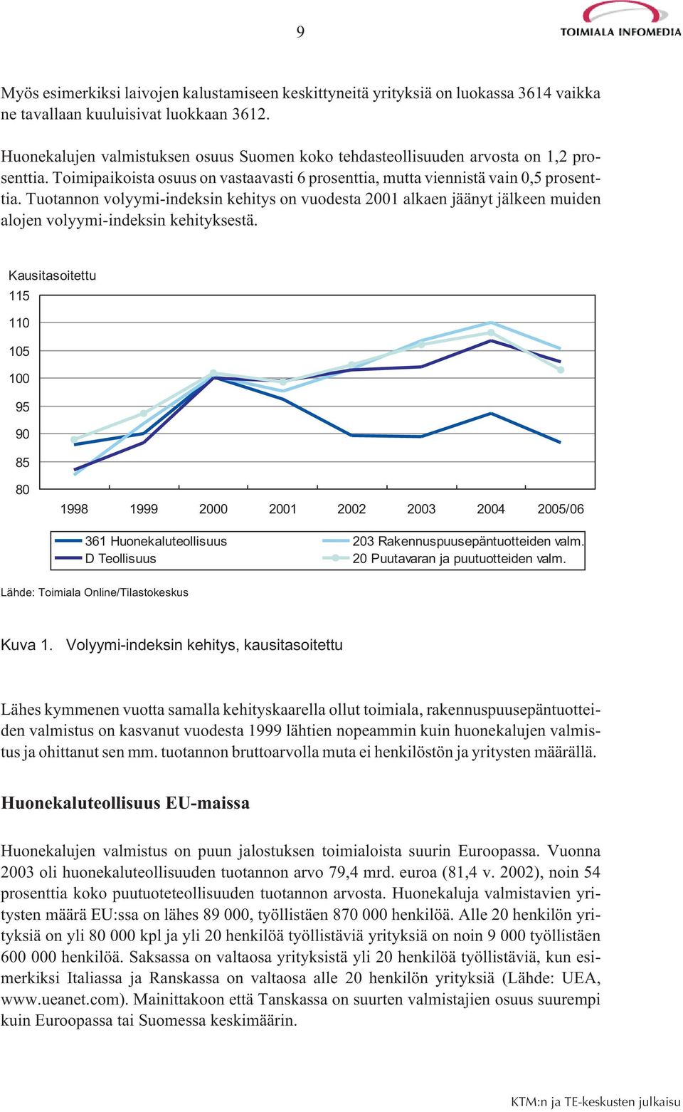 Tuotannon volyymi-indeksin kehitys on vuodesta 2001 alkaen jäänyt jälkeen muiden alojen volyymi-indeksin kehityksestä.