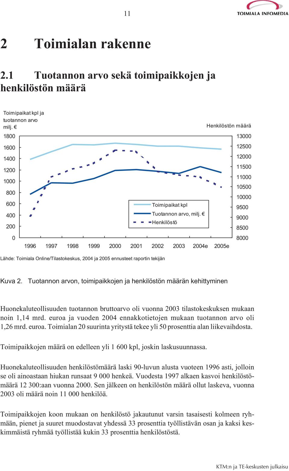 Henkilöstö Henkilöstön määrä 1996 1997 1998 1999 2000 2001 2002 2003 2004e 2005e 13000 12500 12000 11500 11000 10500 10000 9500 9000 8500 8000 Kuva 2.