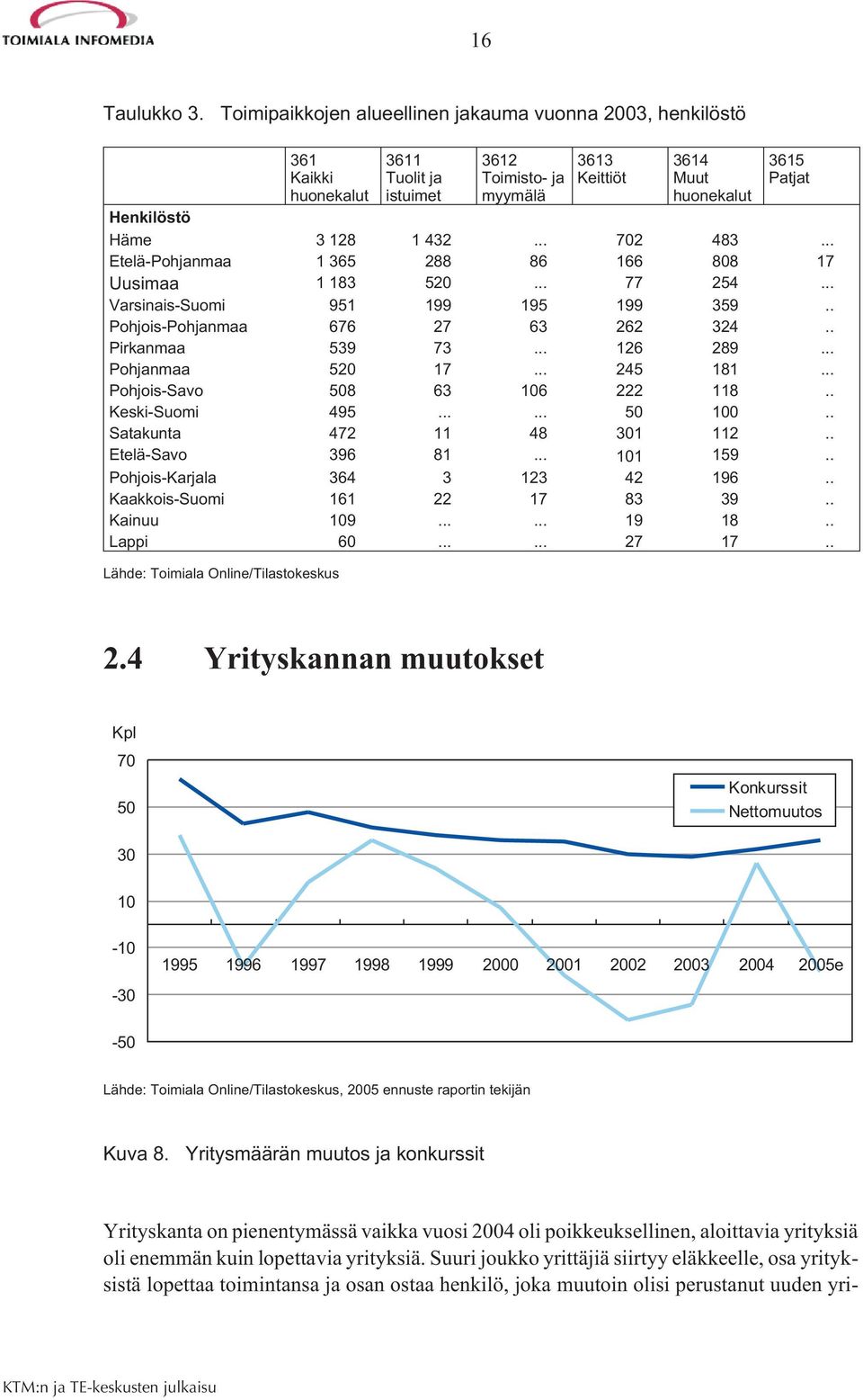 1 432... 702 483... Etelä-Pohjanmaa 1 365 288 86 166 808 17 Uusimaa 1 183 520... 77 254... Varsinais-Suomi 951 199 195 199 359.. Pohjois-Pohjanmaa 676 27 63 262 324.. Pirkanmaa 539 73... 126 289.