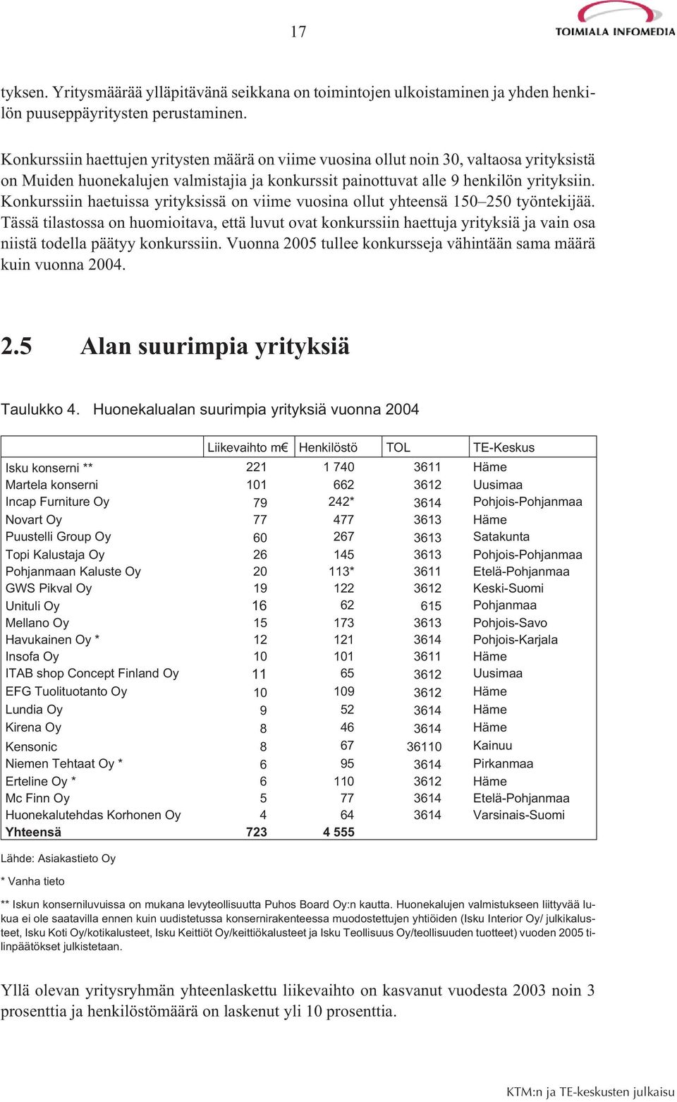 Konkurssiin haetuissa yrityksissä on viime vuosina ollut yhteensä 150 250 työntekijää.