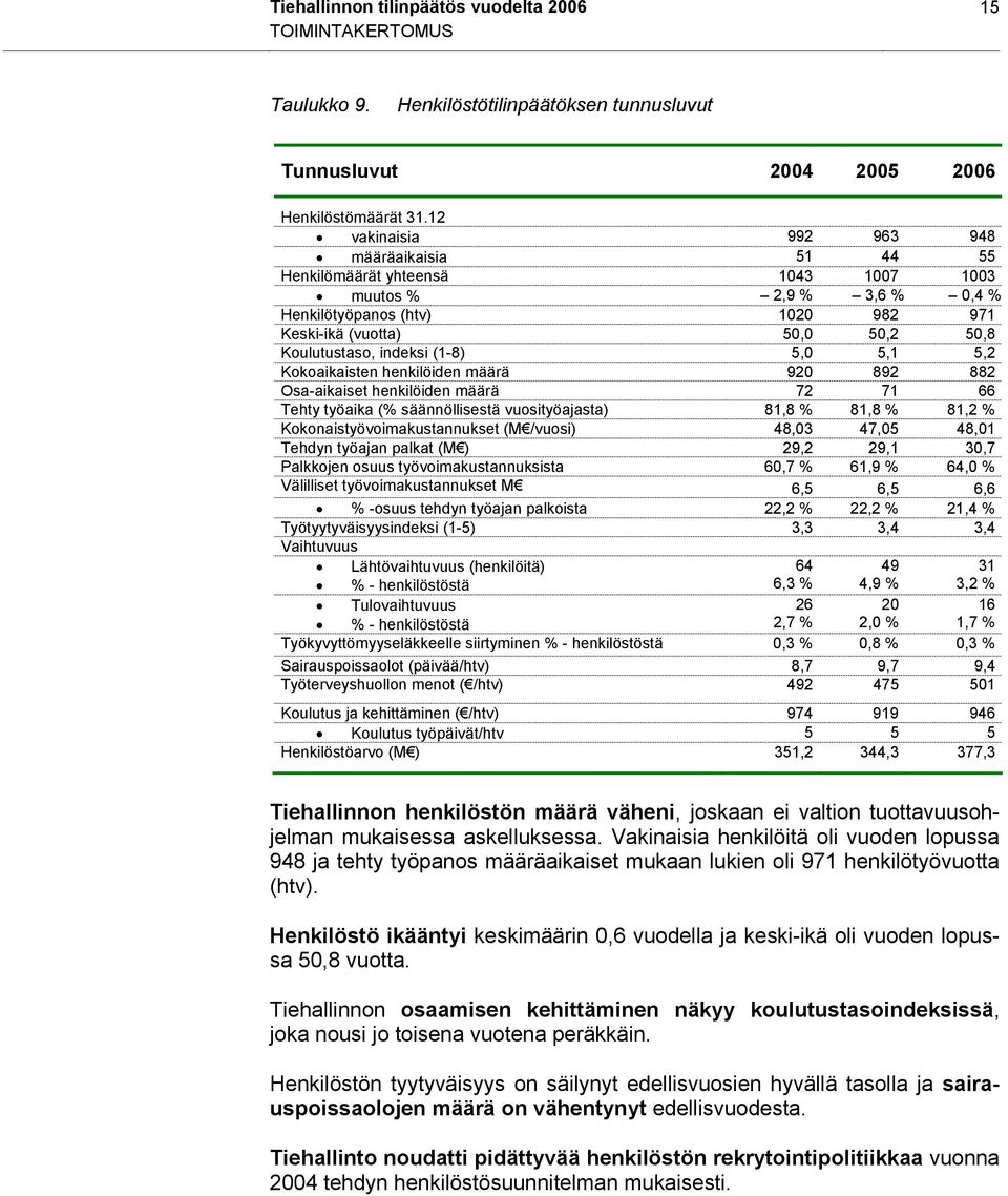 indeksi (1-8) 5,0 5,1 5,2 Kokoaikaisten henkilöiden määrä 920 892 882 Osa-aikaiset henkilöiden määrä 72 71 66 Tehty työaika (% säännöllisestä vuosityöajasta) 81,8 % 81,8 % 81,2 %