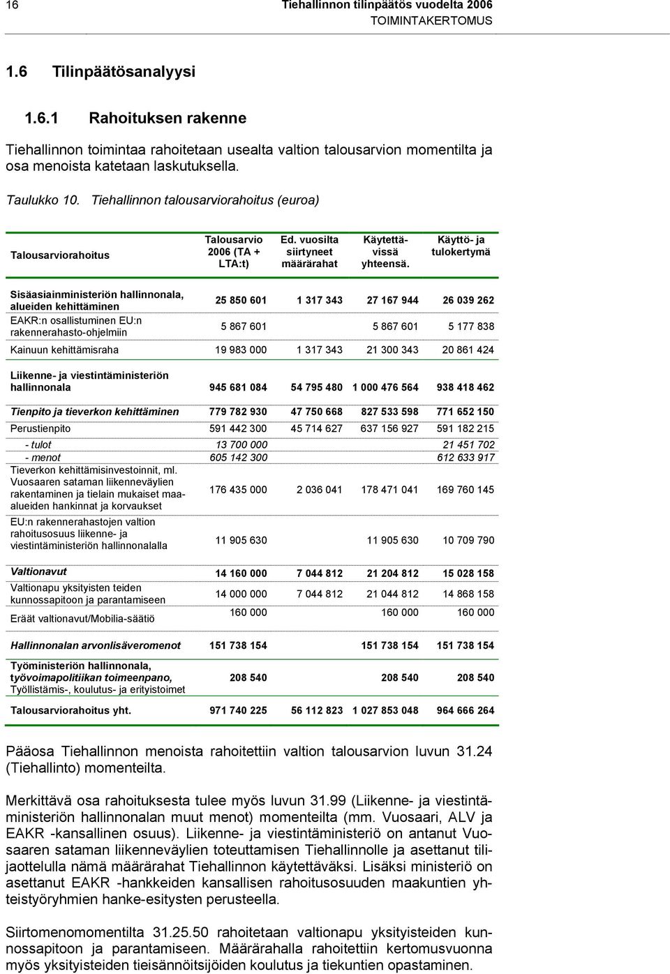 Käyttö- ja tulokertymä Sisäasiainministeriön hallinnonala, alueiden kehittäminen EAKR:n osallistuminen EU:n rakennerahasto-ohjelmiin 25 850 601 1 317 343 27 167 944 26 039 262 5 867 601 5 867 601 5