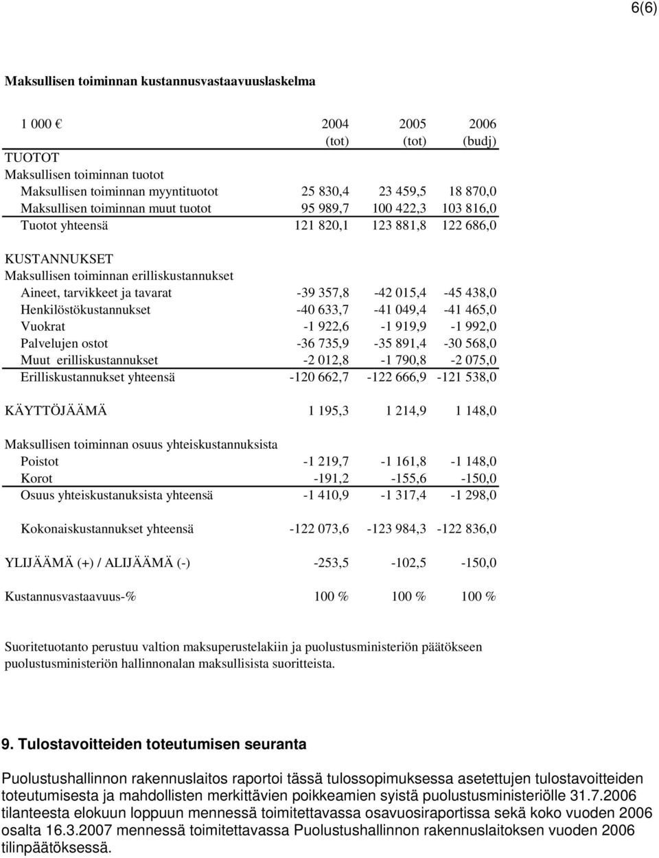 357,8-42 015,4-45 438,0 Henkilöstökustannukset -40 633,7-41 049,4-41 465,0 Vuokrat -1 922,6-1 919,9-1 992,0 Palvelujen ostot -36 735,9-35 891,4-30 568,0 Muut erilliskustannukset -2 012,8-1 790,8-2