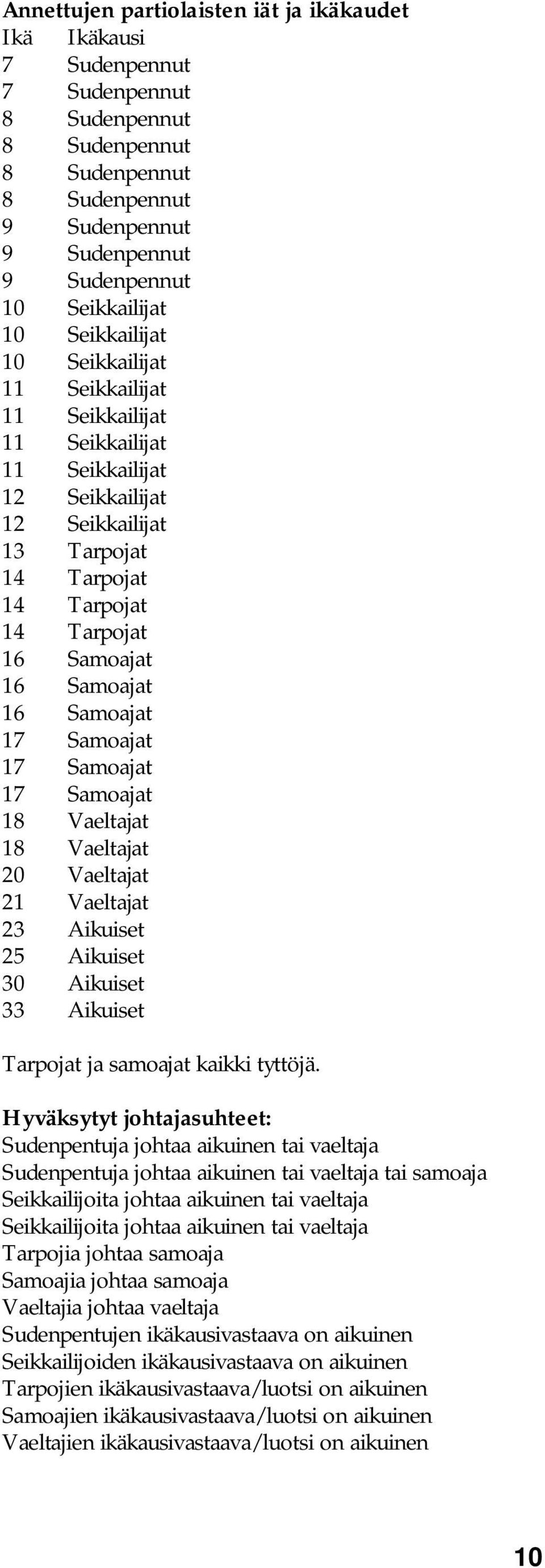Samoajat 17 Samoajat 17 Samoajat 17 Samoajat 18 Vaeltajat 18 Vaeltajat 20 Vaeltajat 21 Vaeltajat 23 Aikuiset 25 Aikuiset 30 Aikuiset 33 Aikuiset Tarpojat ja samoajat kaikki tyttöjä.