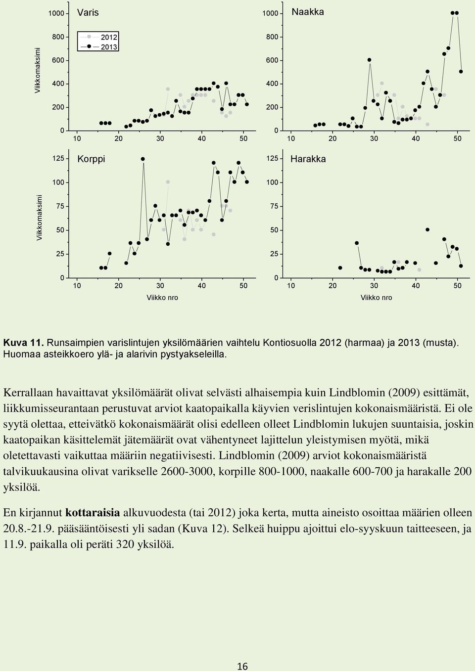 Kerrallaan havaittavat yksilömäärät olivat selvästi alhaisempia kuin Lindblomin (2009) esittämät, liikkumisseurantaan perustuvat arviot kaatopaikalla käyvien verislintujen kokonaismääristä.
