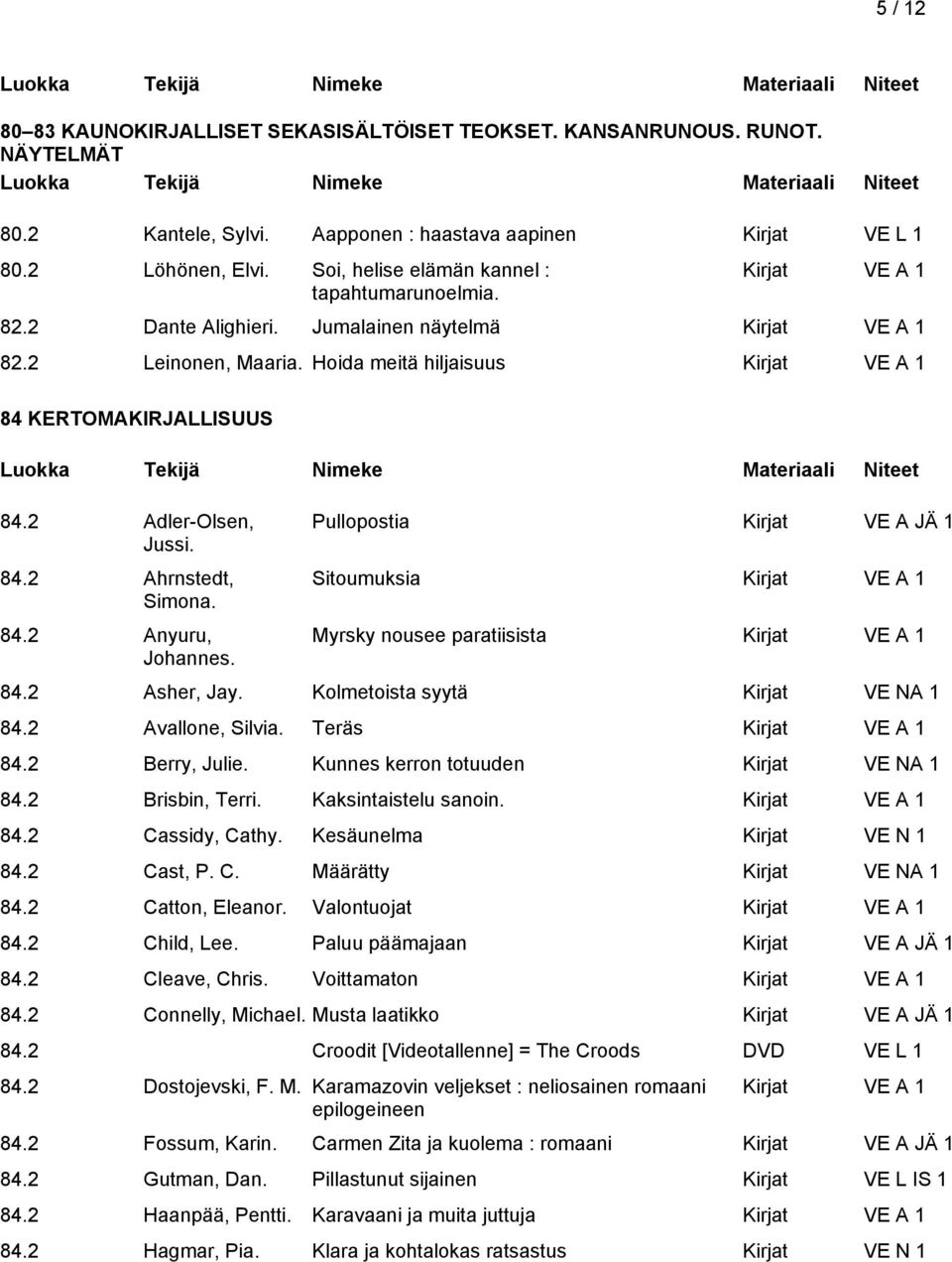 84.2 Anyuru, Johannes. Pullopostia Kirjat VE A JÄ 1 Sitoumuksia Myrsky nousee paratiisista 84.2 Asher, Jay. Kolmetoista syytä Kirjat VE NA 1 84.2 Avallone, Silvia. Teräs 84.2 Berry, Julie.