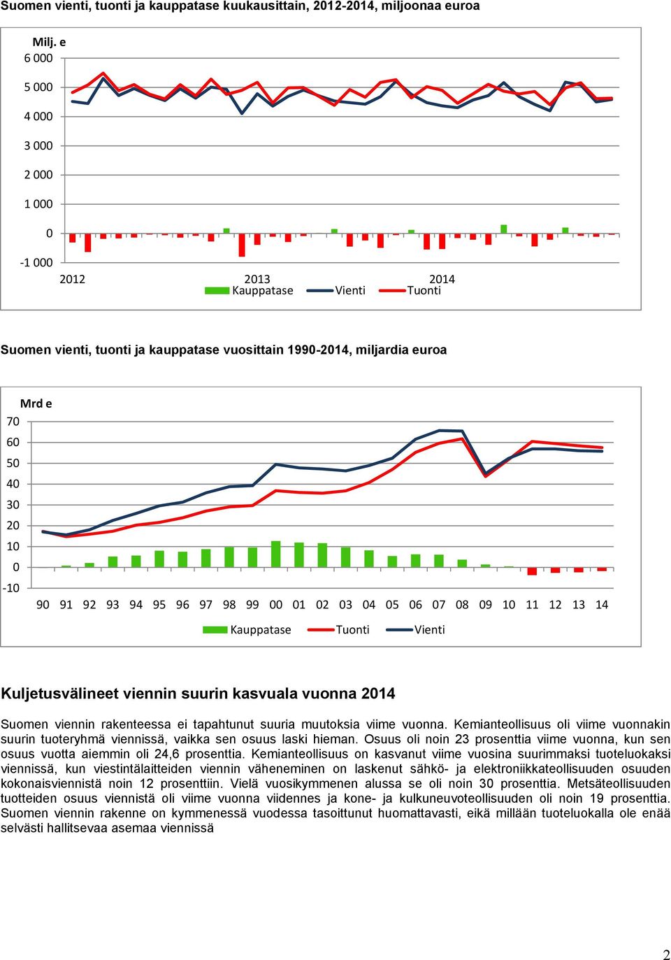 Kuljetusvälineet viennin suurin kasvuala vuonna 4 Suomen viennin rakenteessa ei tapahtunut suuria muutoksia viime vuonna.