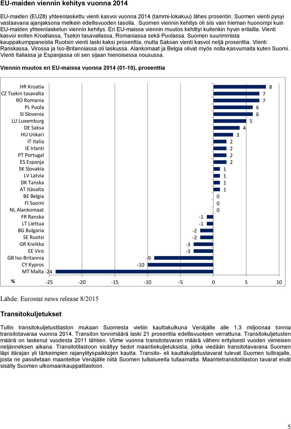 Vienti kasvoi eniten Kroatiassa, Tsekin tasavallassa, Romaniassa sekä Puolassa.