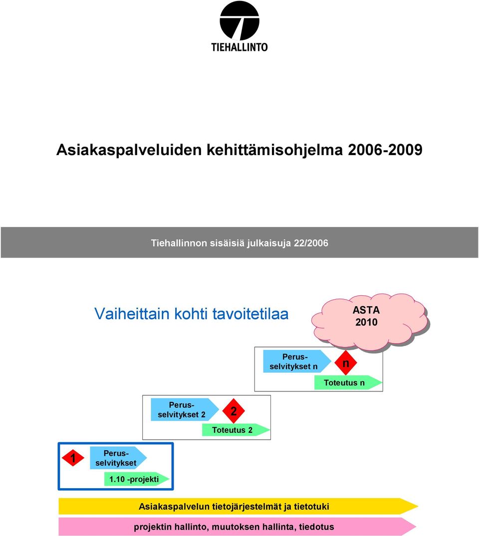 Perusselvitykset Perusselvitykset 2 2 Toteutus 2 1 1.