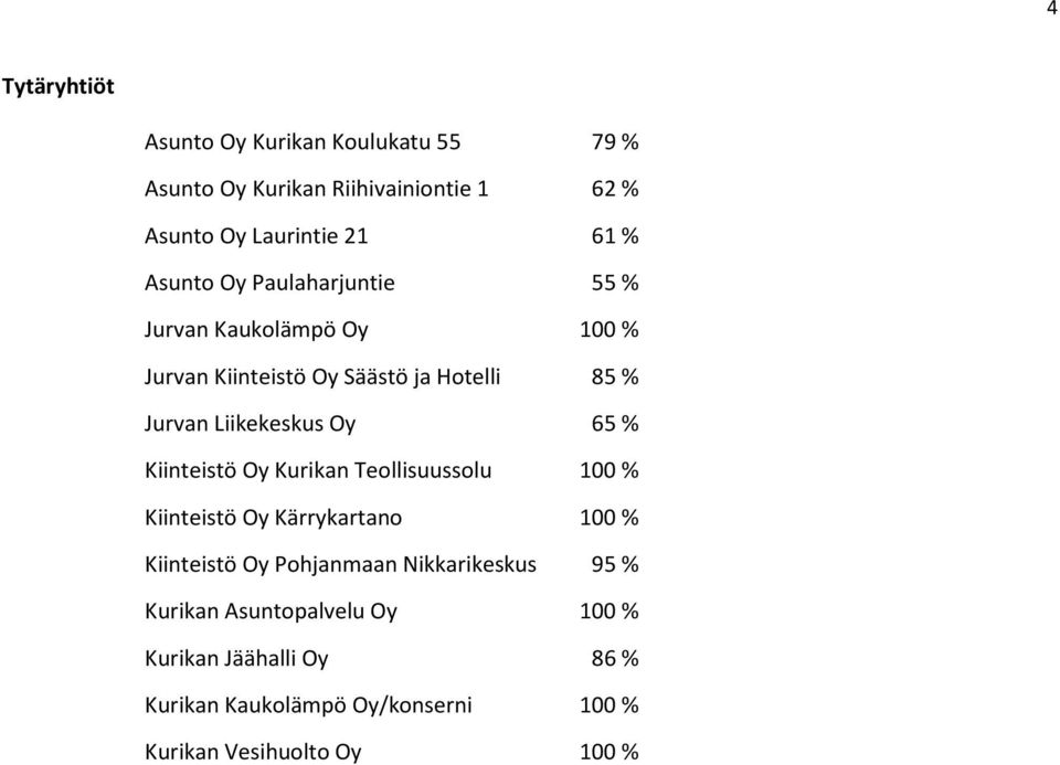 Oy 65 % Kiinteistö Oy Kurikan Teollisuussolu 100 % Kiinteistö Oy Kärrykartano 100 % Kiinteistö Oy Pohjanmaan