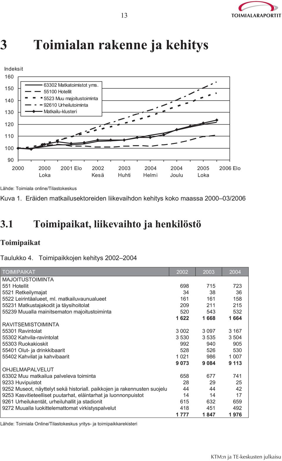 online/tilastokeskus Kuva 1. Eräiden matkailusektoreiden liikevaihdon kehitys koko maassa 2000 03/2006 3.1 Toimipaikat, liikevaihto ja henkilöstö Toimipaikat Taulukko 4.