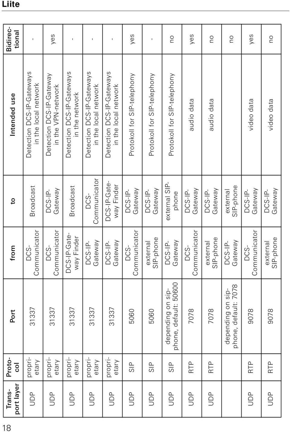 Finder Detection s in the local network UDP SIP 5060 DCS- Communicator Protokoll for SIP-telephony yes UDP SIP 5060 external SIP-phone Protokoll for SIP-telephony - UDP SIP depending on sipphone,