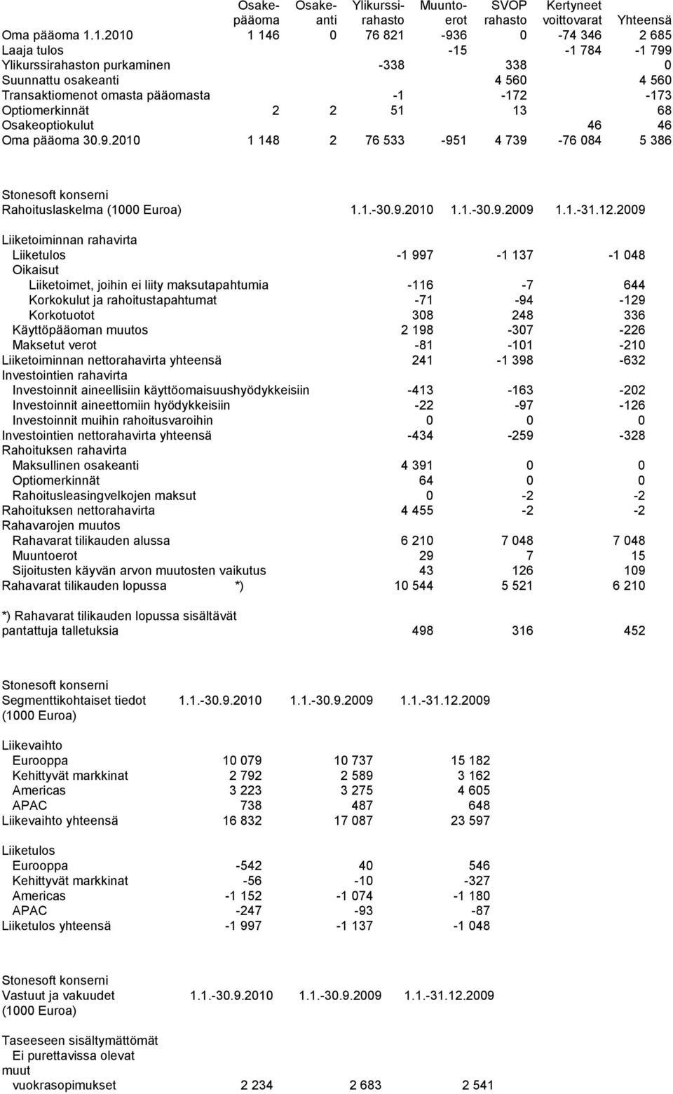 Optiomerkinnät 2 2 51 13 68 Osakeoptiokulut 46 46 Oma pääoma 30.9.2010 1 148 2 76 533-951 4 739-76 084 5 386 Rahoituslaskelma 1.1.-30.9.2010 1.1.-30.9.2009 1.1.-31.12.