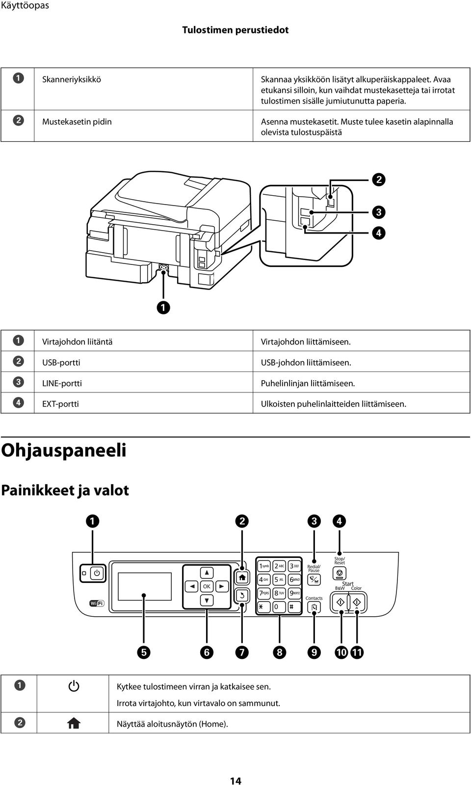 Muste tulee kasetin alapinnalla olevista tulostuspäistä A Virtajohdon liitäntä Virtajohdon liittämiseen. B USB-portti USB-johdon liittämiseen.