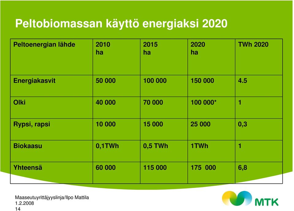 5 Olki 40 000 70 000 100 000* 1 Rypsi, rapsi 10 000 15 000 25 000