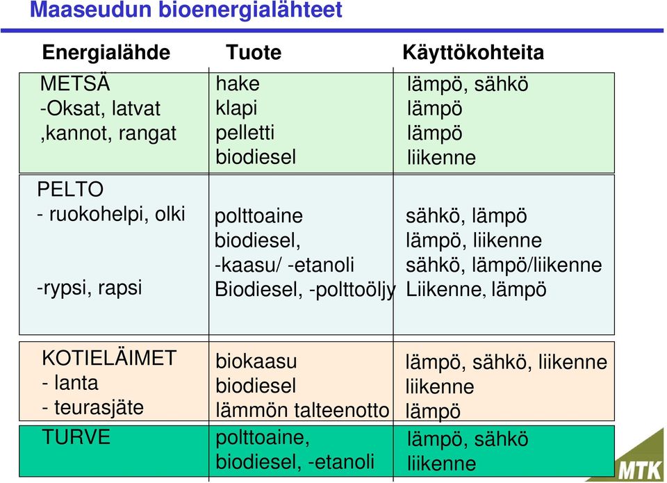 lämpö liikenne sähkö, lämpö lämpö, liikenne sähkö, lämpö/liikenne Liikenne, lämpö KOTIELÄIMET -lanta - teurasjäte TURVE 2