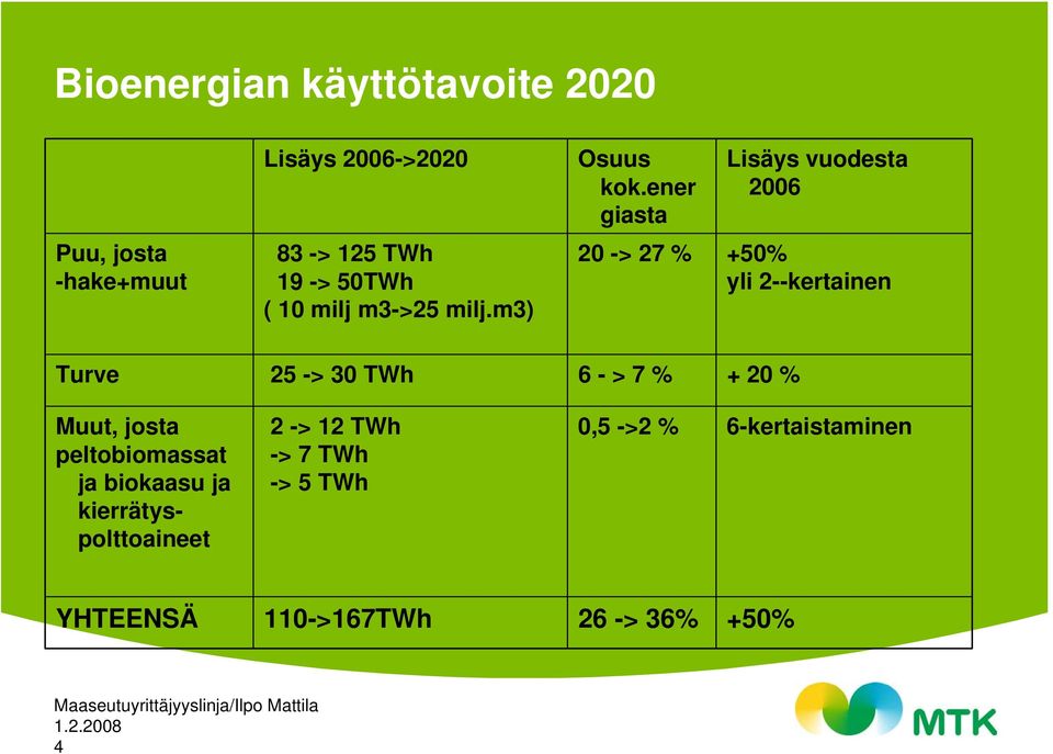 ener giasta Lisäys vuodesta 2006 20 -> 27 % +50% yli 2--kertainen Turve 25 -> 30 TWh 6 - > 7 % +