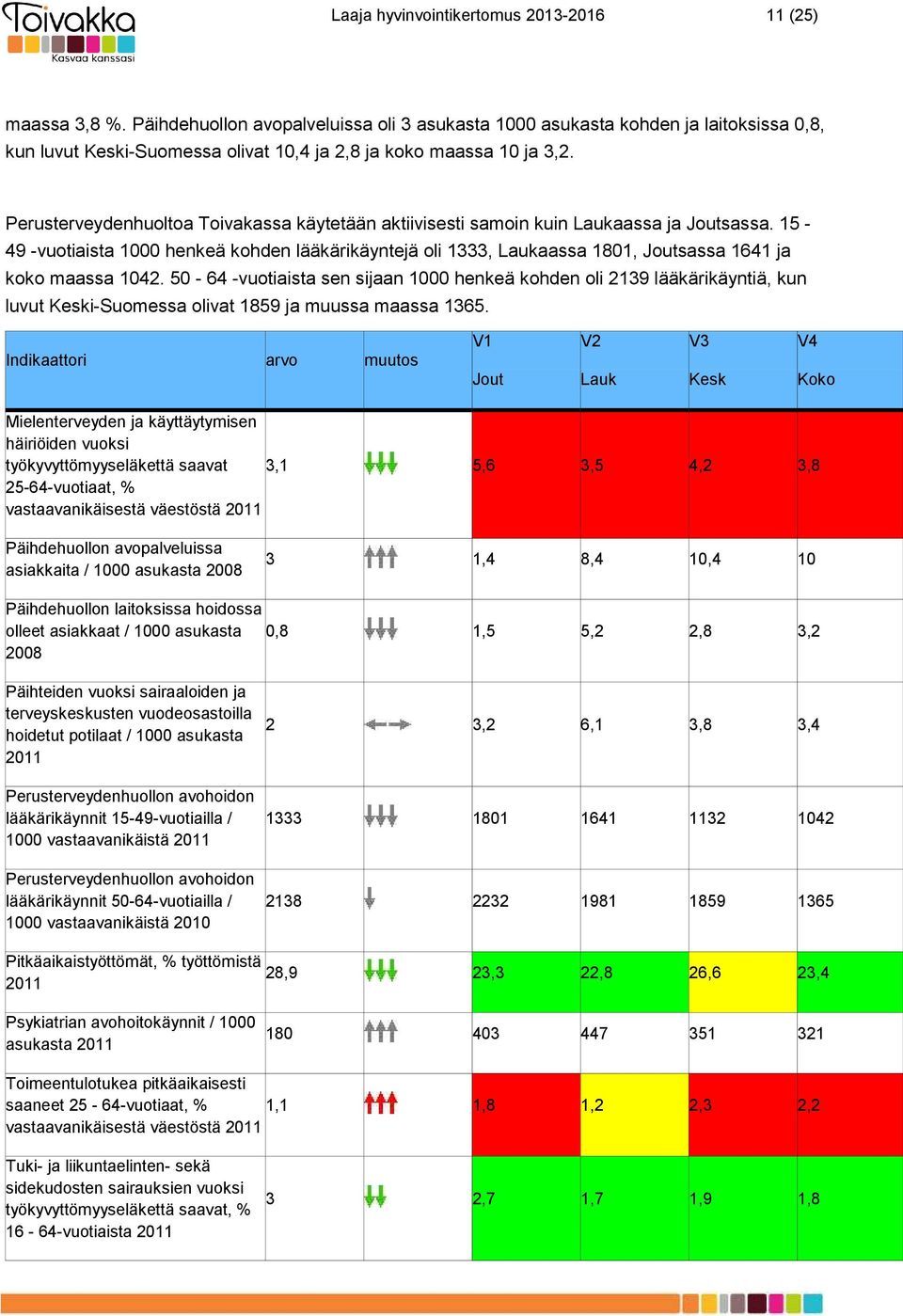 Perusterveydenhuoltoa Toivakassa käytetään aktiivisesti samoin kuin Laukaassa ja Joutsassa.