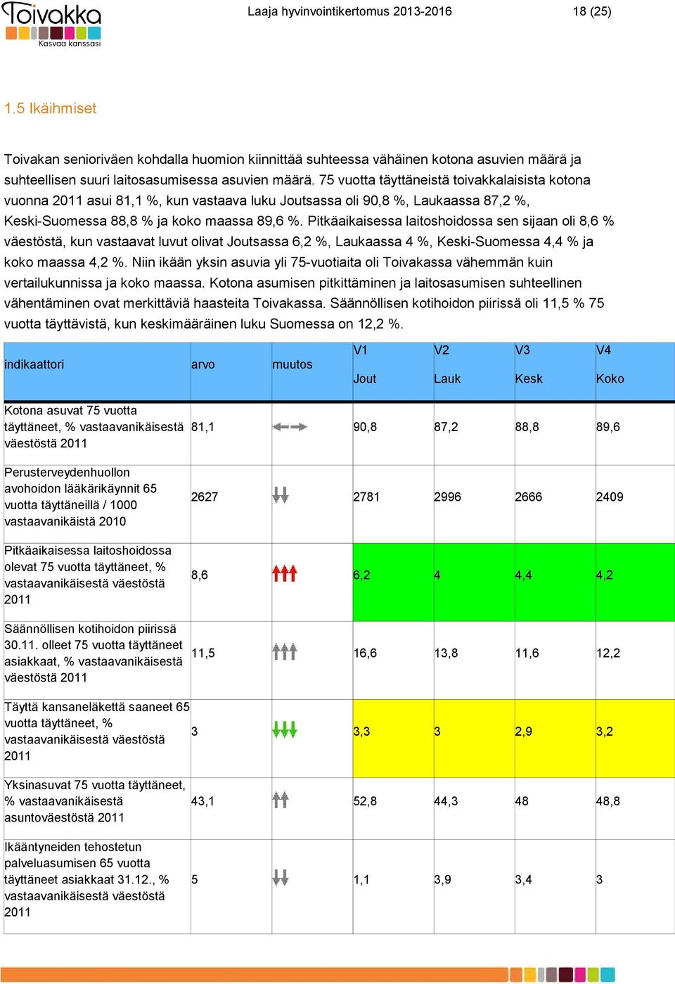 75 vuotta täyttäneistä toivakkalaisista kotona vuonna 2011 asui 81,1 %, kun vastaava luku Joutsassa oli 90,8 %, Laukaassa 87,2 %, Keski-Suomessa 88,8 % ja koko maassa 89,6 %.