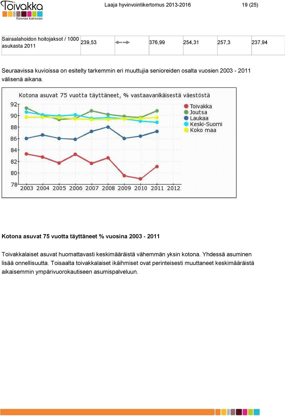 Kotona asuvat 75 vuotta täyttäneet % vuosina 2003-2011 Toivakkalaiset asuvat huomattavasti keskimääräistä vähemmän yksin kotona.