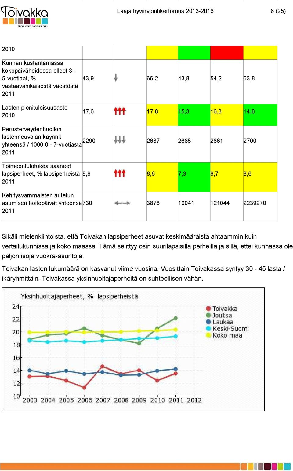 9,7 8,6 2011 Kehitysvammaisten autetun asumisen hoitopäivät yhteensä 730 3878 10041 121044 2239270 2011 Sikäli mielenkiintoista, että Toivakan lapsiperheet asuvat keskimääräistä ahtaammin kuin