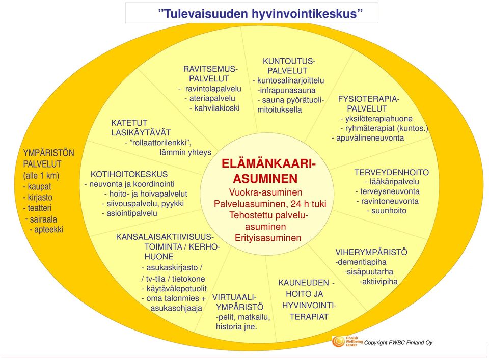 ELÄMÄNKAARI- ASUMINEN HYVINVOINTI- TERAPIAT VIRTUAALI- YMPÄRISTÖ -pelit, matkailu, historia jne.