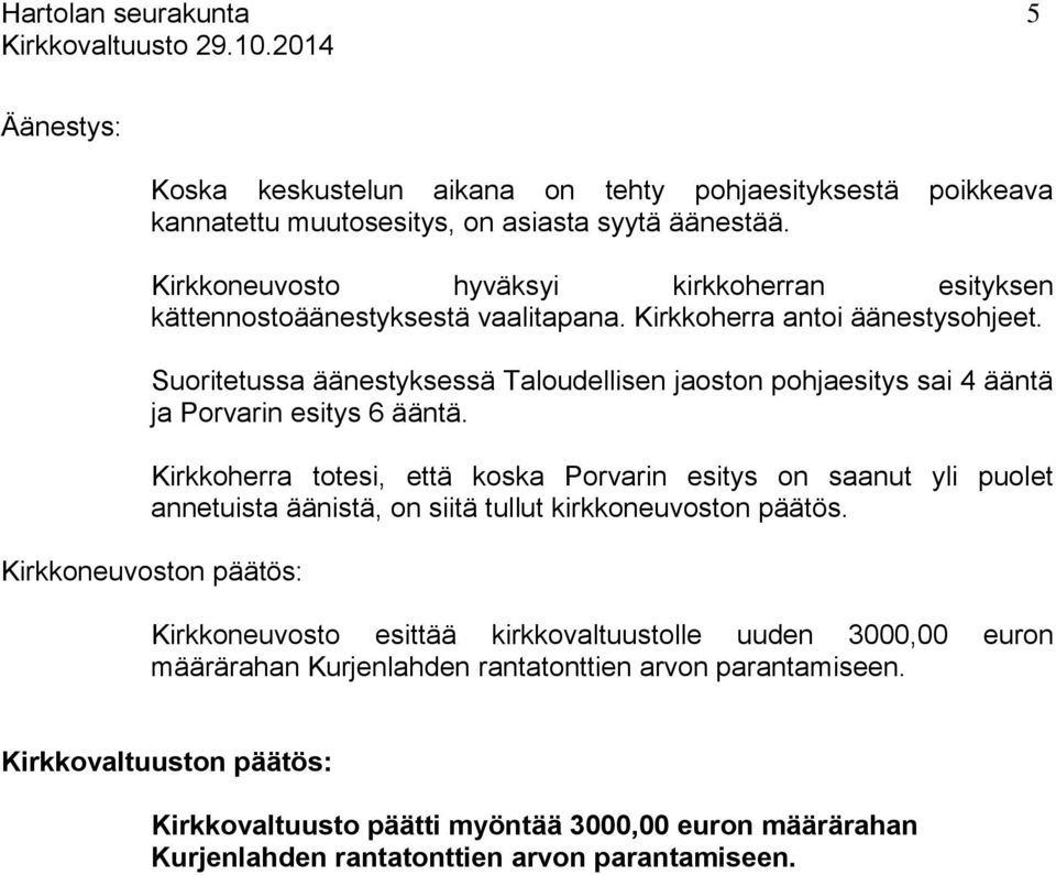 Suoritetussa äänestyksessä Taloudellisen jaoston pohjaesitys sai 4 ääntä ja Porvarin esitys 6 ääntä.