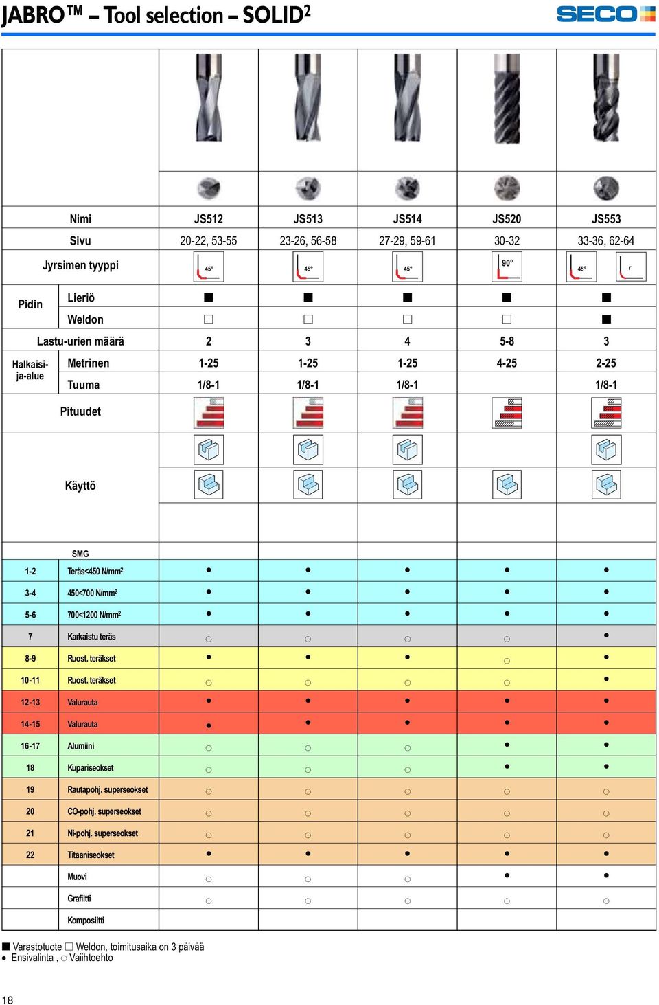 700<1200 N/mm 2 7 Karkaistu teräs 8-9 Ruost. teräkset 10-11 Ruost. teräkset 12-13 Valurauta 14-15 Valurauta 16-17 Alumiini 18 Kupariseokset 19 Rautapohj. superseokset 20 CO-pohj.