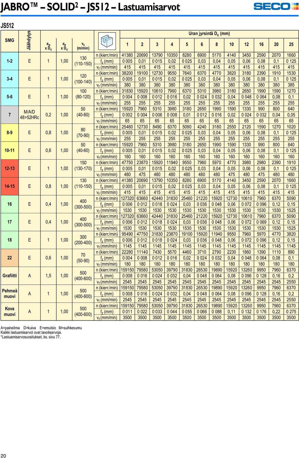 (130-170) 130 (110-150) 400 (300-500) 400 (300-500) 300 (200-400) 70 (50-90) 500 (400-600) 500 (400-600) 500 (400-600) Uran jyrsintä D c (mm) 1 2 3 4 5 6 8 10 12 16 20 25 n (kierr.