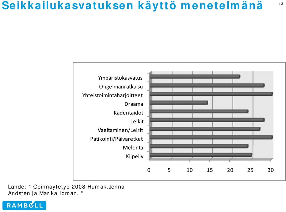 Leikit Vaeltaminen/Leirit Patikointi/Päiväretket Melonta Kiipeily