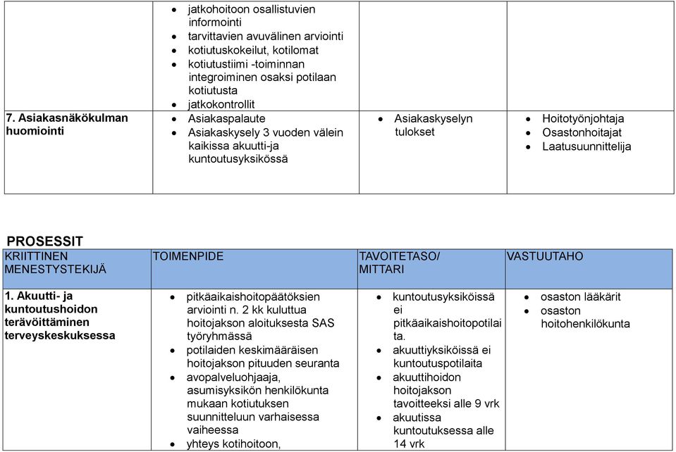 MENESTYSTEKIJÄ TOIMENPIDE TAVOITETASO/ MITTARI VASTUUTAHO 1. Akuutti- ja kuntoutushoidon terävöittäminen terveyskeskuksessa pitkäaikaishoitopäätöksien arviointi n.