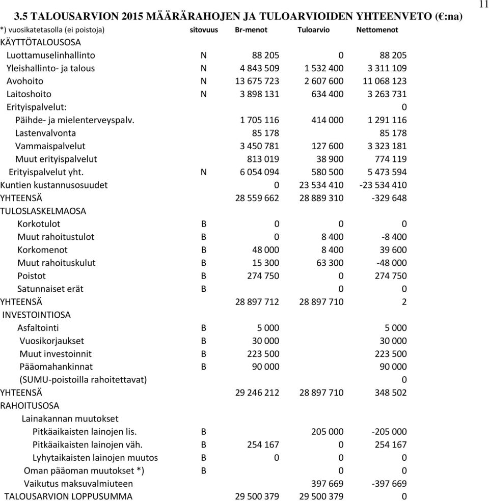 1 705 116 414 000 1 291 116 Lastenvalvonta 85 178 85 178 Vammaispalvelut 3 450 781 127 600 3 323 181 Muut erityispalvelut 813 019 38 900 774 119 Erityispalvelut yht.