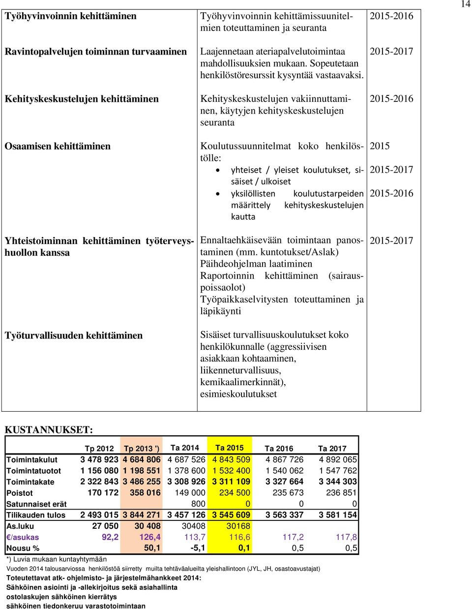 Kehityskeskustelujen kehittäminen Kehityskeskustelujen vakiinnuttaminen, käytyjen kehityskeskustelujen seuranta 2015-2016 Osaamisen kehittäminen Koulutussuunnitelmat koko henkilöstölle: yhteiset /