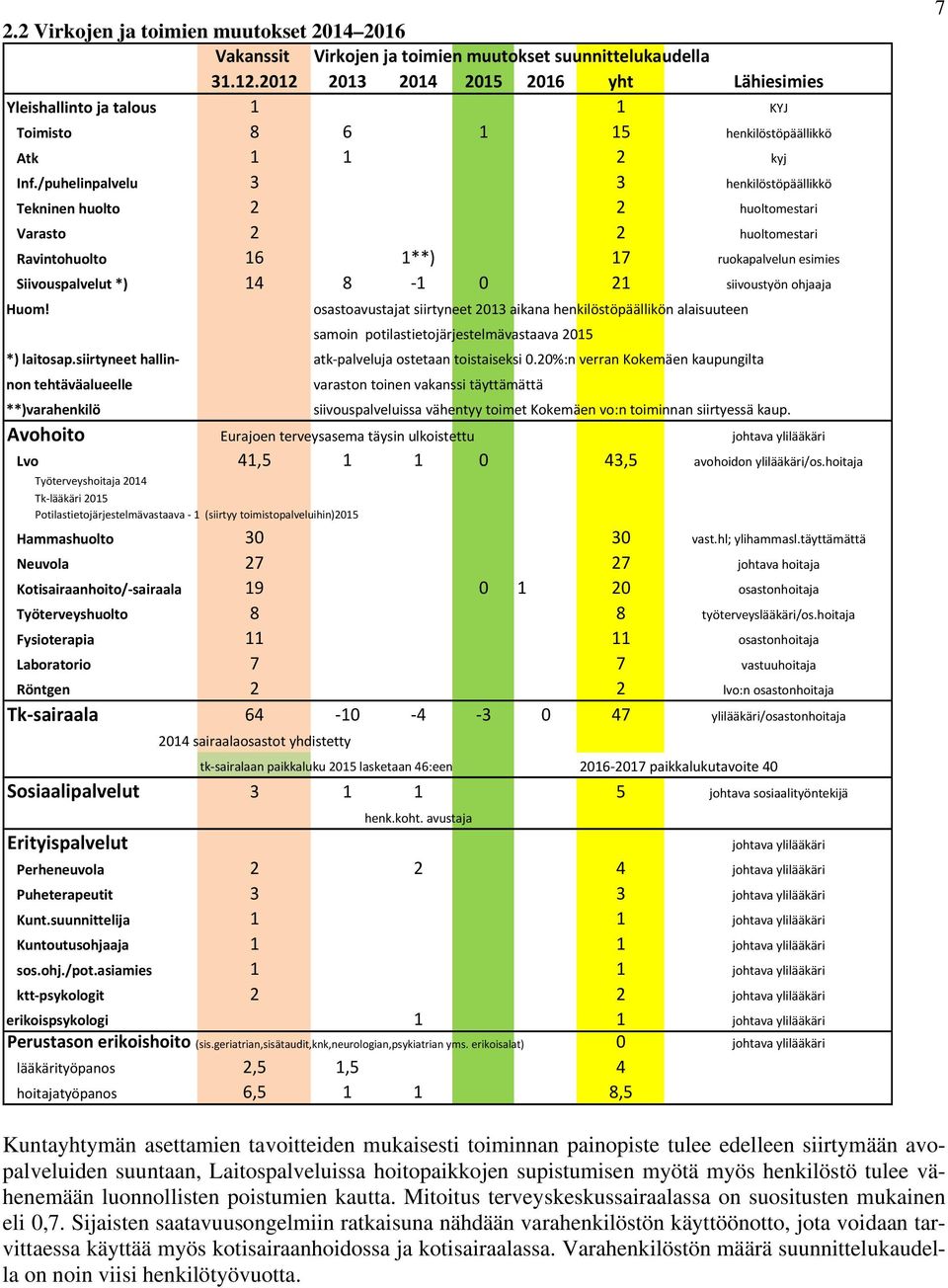 /puhelinpalvelu 3 3 henkilöstöpäällikkö Tekninen huolto 2 2 huoltomestari Varasto 2 2 huoltomestari Ravintohuolto 16 1**) 17 ruokapalvelun esimies Siivouspalvelut *) 14 8 1 0 21 siivoustyön ohjaaja