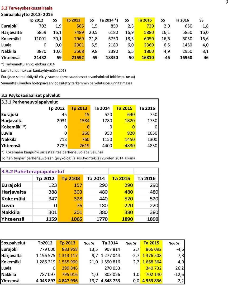 21592 59 18350 50 16810 46 16950 46 *) Tarkennettu arvio, elokuu 2014 Luvia tullut mukaan kuntayhtymään 2013 Eurajoen sairaalakäyttö nk.