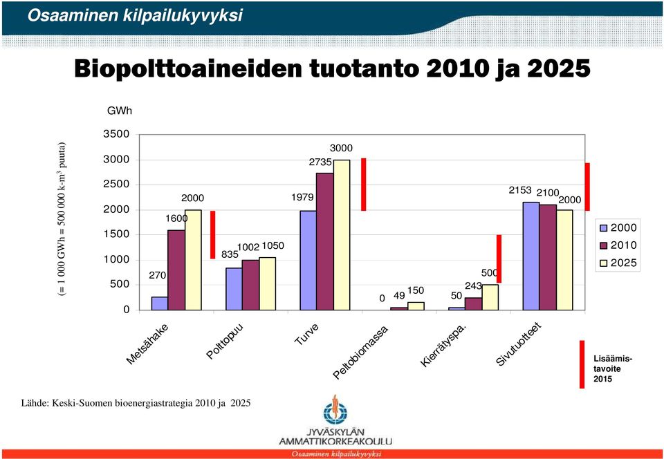 0 49 50 2153 2100 2000 2000 2010 2025 Metsähake Polttopuu Turve Peltobiomassa